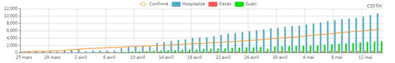 ÉVOLUTION DES CAS CUMULÉS (ALGERIE)