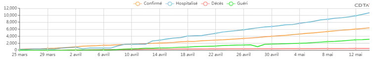 ÉVOLUTION DES CAS CUMULÉS (ALGERIE)