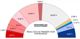 Graphique en couleurs, récapitulant les résultats du premier tour par nuances.