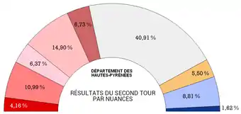 Graphique en couleurs, récapitulant les résultats du second tour par nuances.