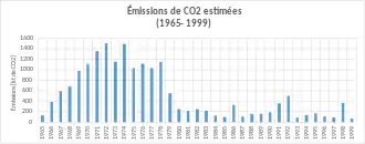 Les émissions de l'usine sont les plus élevées entre 1969 et 1978.