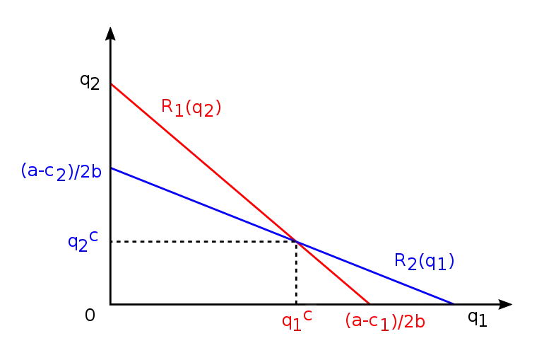 Équilibre du duopole de Cournot