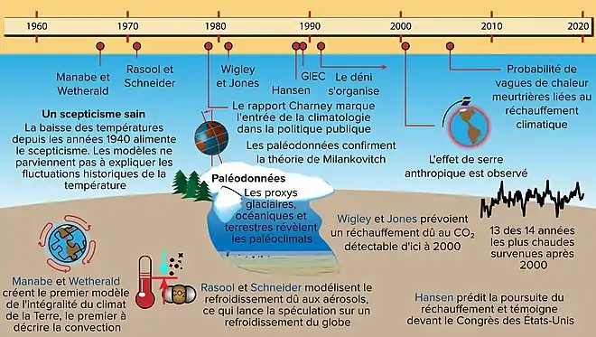 Chronologie des principaux événements de l'histoire de la science du climat, de 1960 à aujourd'hui