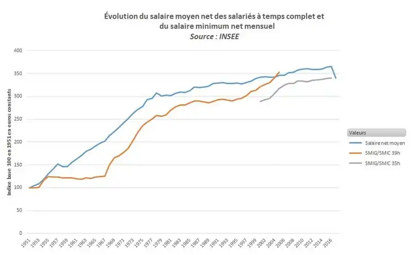 Évolution du salaire moyen net des salariés à temps complet et du salaire minimum net mensuel de 1951 à 2016.