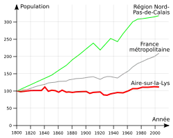 Évolution démographique