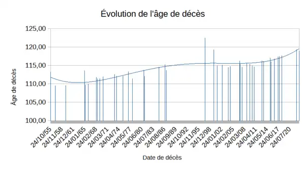 Évolution de l'âge de décès doyen(ne)s de l'humanité du 24/10/1955 au 17/01/2023.