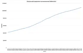 Évolution démographique de la Tunisie entre 1960 et 2013.