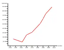 évolution démographique de la ville