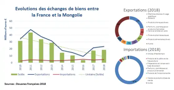 Graphique représentant l'évolution des échanges (exportations et importations) de biens entre la France et la Mongolie. Ces échanges sont relativement faible et varient à la baisse depuis 2010