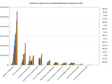 Répartition et évolution des dépenses de la Fondation Wikimedia de 2004 à 2018