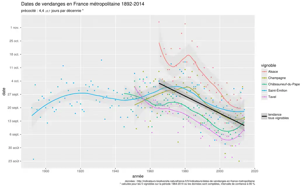 Évolution des dates de vendanges en France (1892-2014)