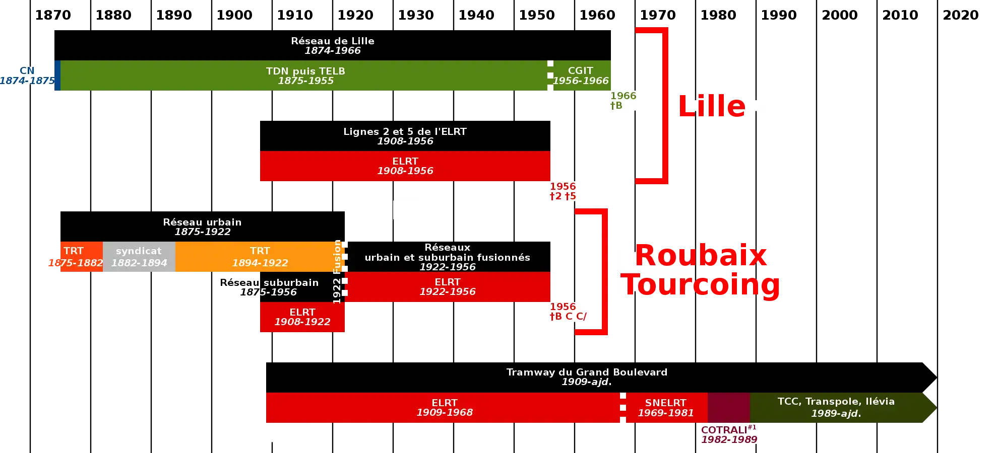 Schéma des anciens réseaux et anciennes compagnies de Lille Roubaix et Tourcoing.