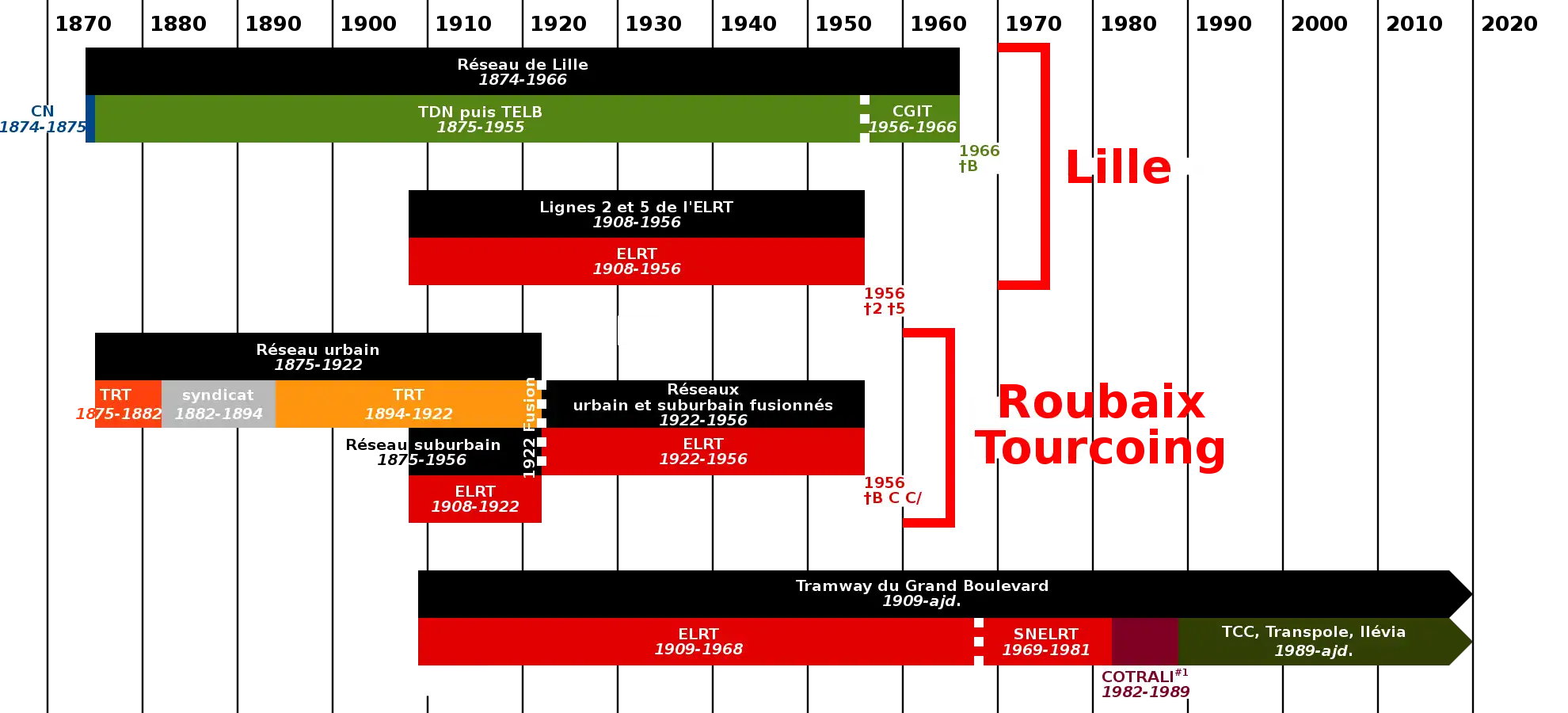 Note #1 : sous la dénomination TCC, Transports en commun de la Communauté urbaine de Lille.