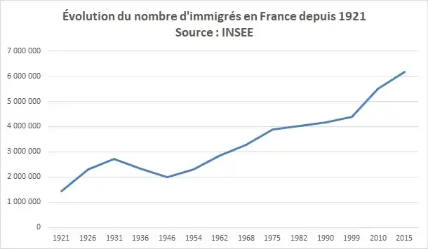 Évolution du nombre d'immigrés en France depuis 1921.