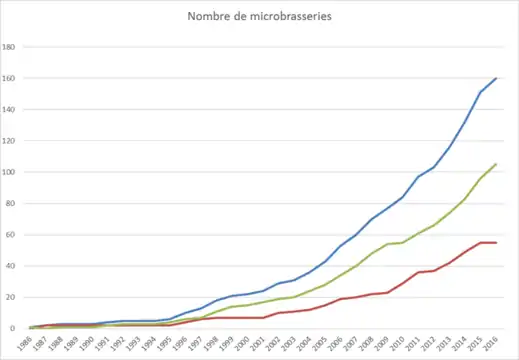 Évolution du nombre de microbrasseries québécoise.