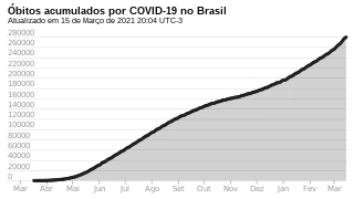 Décès cumulés