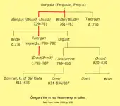 Diagrammatic of Óengus's family tree