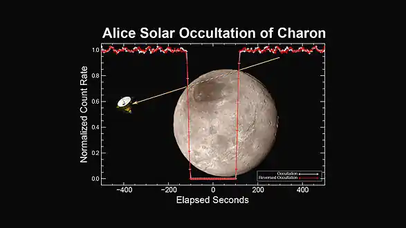 Aucune atmosphère n'a été détectée par l'instrument Alice sur Charon : l'occultation du Soleil par Charon se traduit par une perte de signal sans aucune transition (variation verticale de l'intensité lumineuse) contrairement à Pluton (cf. illustration plus haut).