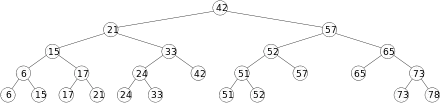 Exemple d'un arbre de portée à 1 dimension.