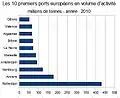 Classement des dix premiers ports d'Europe pour le trafic total (2010)