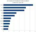 Classement des dix premiers ports d'Europe pour le trafic de conteneurs (2010)