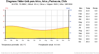 Arica (Chili), altitude 2 m