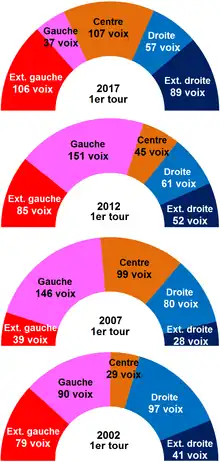 Graphiques en couleurs, présentant les résultats des premiers tours aux élections présidentielles dans la commune.