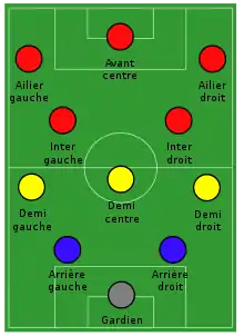 Image en couleurs. Schéma tactique d'une équipe dite en WM disposée sur un terrain de football. Elle se compose de deux défenseurs, trois milieux de terrain et de cinq attaquants.