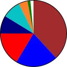 Répartition des lancements en 2008