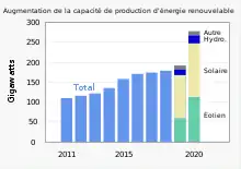 Augmentation de la capacité de production d'énergie renouvelable : en 2020, comparé à 2019, le total est passé de 190 Gigawatts à 275 ; l'éolien est passé de 60 Gigawatts à 110 ; les autres énergies renouvellables n'ont pas connues d'augmentation particulière.