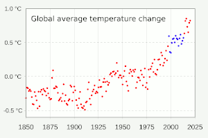 Courbe du changement moyen climatique entre 1850 et 2020. Entre 1950 et 1975 et au début des années 2000 la tendance générale baisse tandis que la tendance générale sur l'ensemble des données augmente.