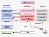 Schéma en anglais montrant des interactions entre pouvoirs.