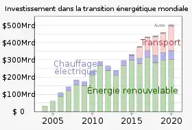 Diagramme en barre des investissements dans la transition énergétique mondiale par année entre 2004 et 2020. Les énergies renouvelables ont connu le plus d'investissements, les transports étant deuxième et le chauffage troisième.