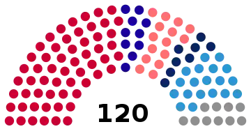 Diagramme de la répartition des sièges par parti dans le parlement élu.