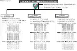 Organisation du 20th NG SFG(A)