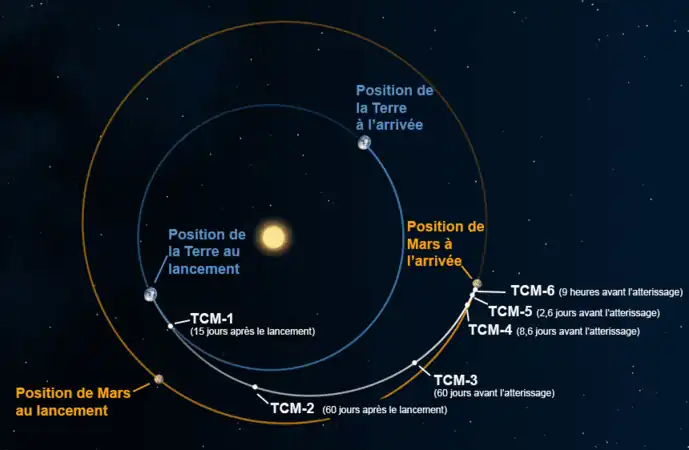 Trajectoire de Mars 2020 avec indication des manœuvres (TCM) effectuées durant cette phase.