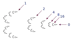 Les entiers dyadiques. Montrer tous les rationnels dyadiques ferait apparaître une suite infinie de petits bouquets sur la gauche de la figure.