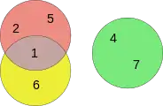 Diagramme d'Euler