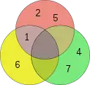 Diagramme de Venn