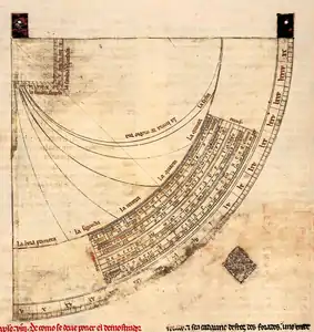 Quadrant du Libro del Saber, ca 1276.