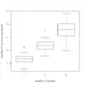 Après seuillage de la deuxième variable : trois groupes sont formés. On voit nettement que les trois distributions sont très différentes; il y a donc bien une dépendance entre les deux variables.