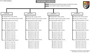 Organisation du 3rd SFG(A)