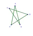 Un pentagone équilatéral (en) croisé, version irrégulière du pentagramme.