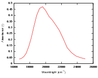 Spectre d'absorption de l'hexahydrate de cobalt(II)