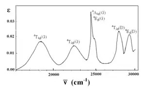 Spectre d'absorption de l'hexahydrate de manganèse(II)