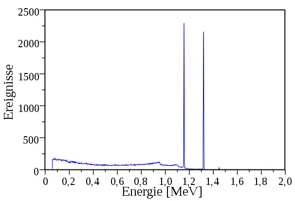 Spectre γ du 60Co montrant les raies de 1,173 2 et 1,332 5 MeV.
