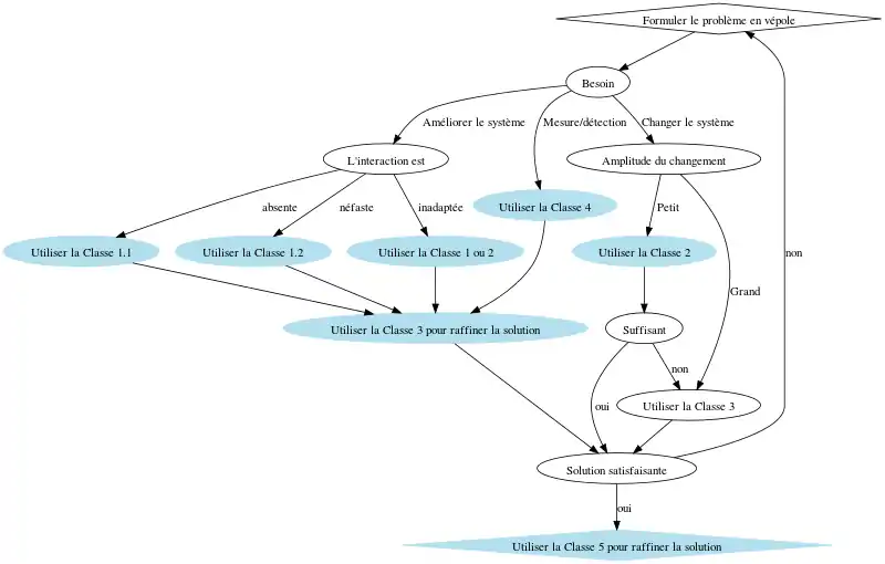 Processus d'application des principes standards de résolution de TRIZ