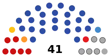 Composition de la VIIe législature.