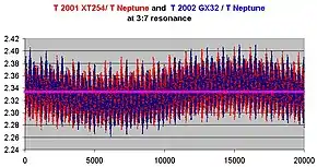 Description de l'image 7to3Resonances to Neptune.jpg.