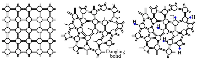 Comparaison entre les structures cristalline, amorphe et amorphe hydrogénée du silicium.